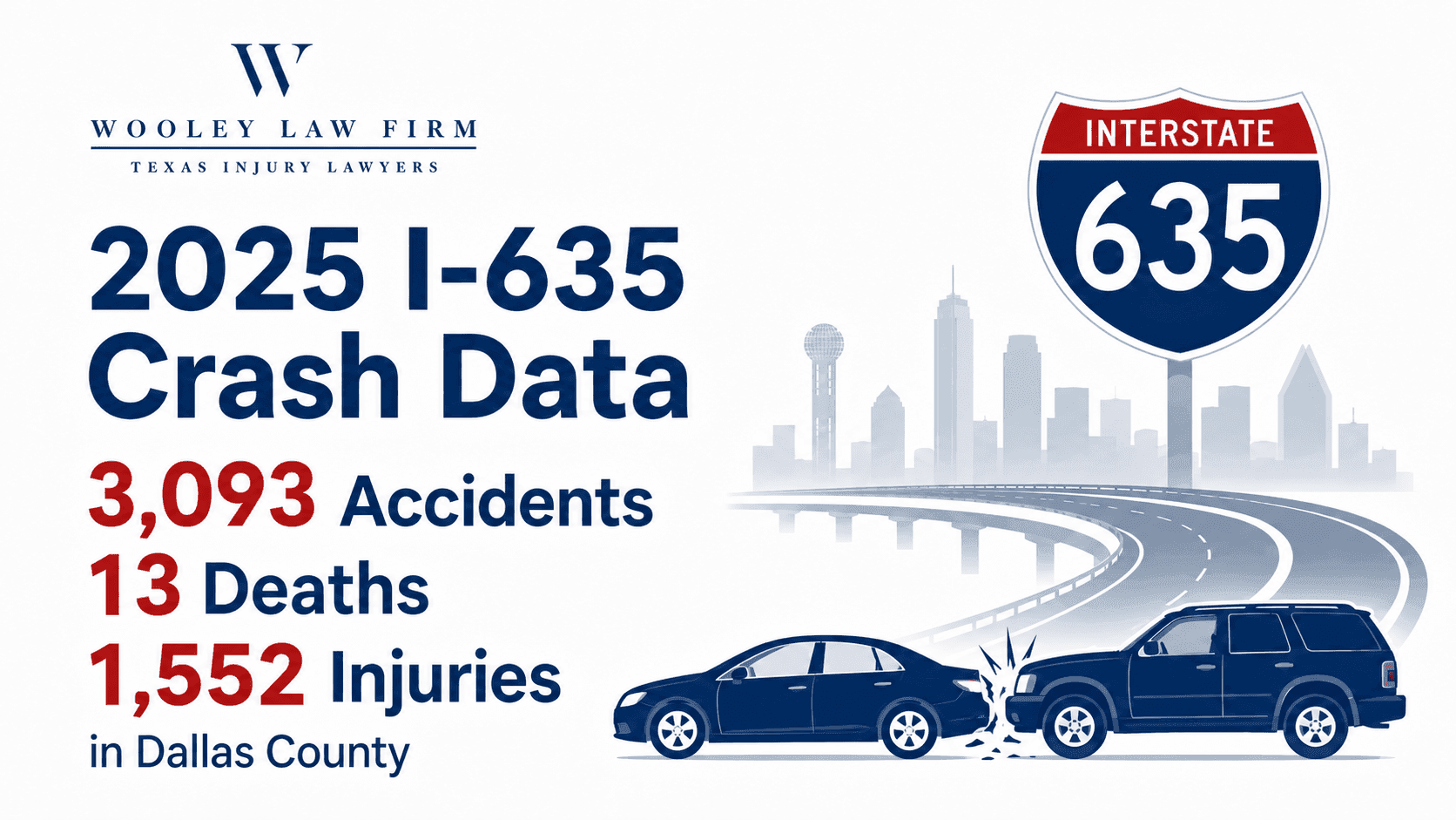 2025 I-635 Crash Data: 3,093 Accidents, 13 Deaths, and 1,552 Injuries in Dallas County