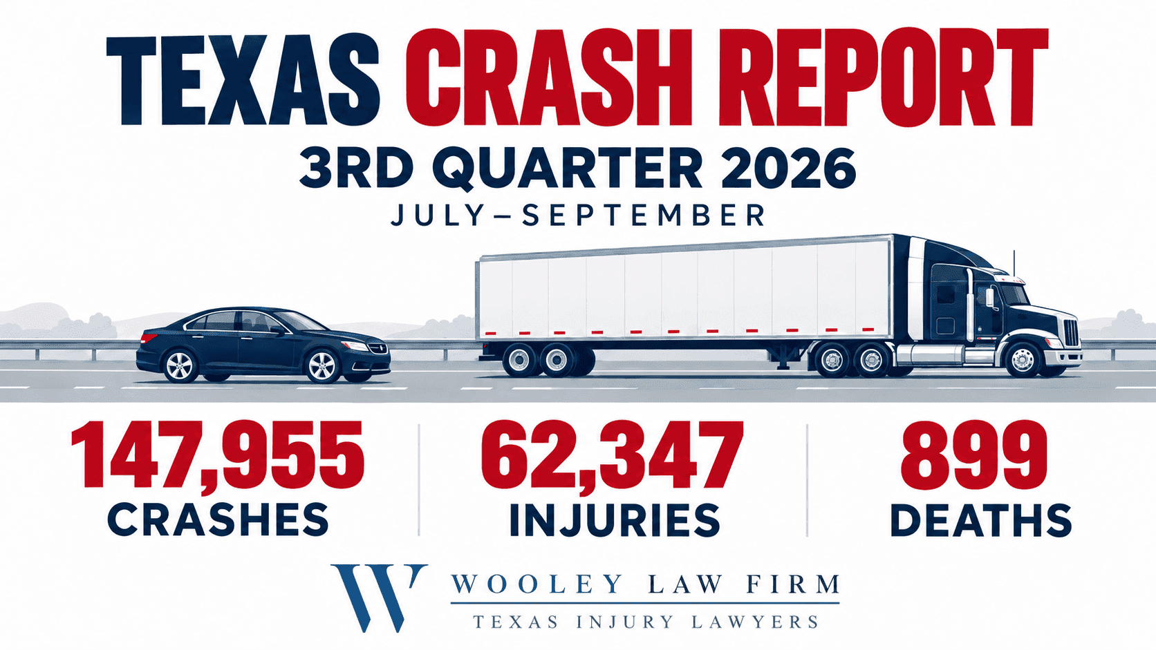Texas Car and Truck Wrecks in the Third Quarter of 2026: Dallas, DFW and Statewide Statistics